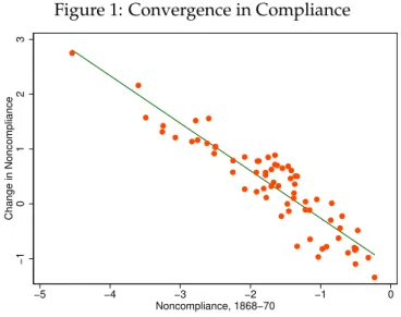 Figure 1: Convergence in Compliance