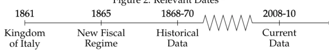 Figure 2: Relevant Dates 1861 Kingdom1861 of Italy 1865 New Fiscal1865Regime 1868-70 Historical1868-70Data 2008-10 Current2008-10Data