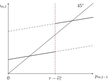 Figure 3: The evolution of perception average