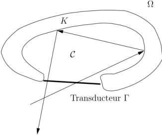 Fig. 1.2 – Cavit´e ouverte d’ouverture Γ.