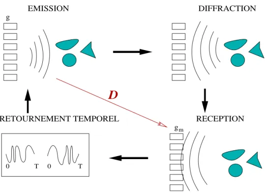 Fig. 1.4 – Cycle du processus de retournement temporel.