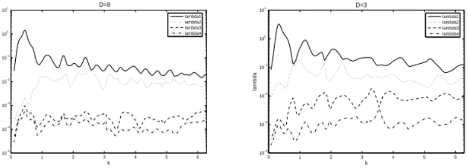 Fig. 2.10 – First model : 4 largest eigenvalues of T according to k.