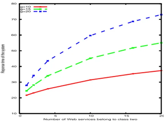 Fig. 3. Response time for composite Web service