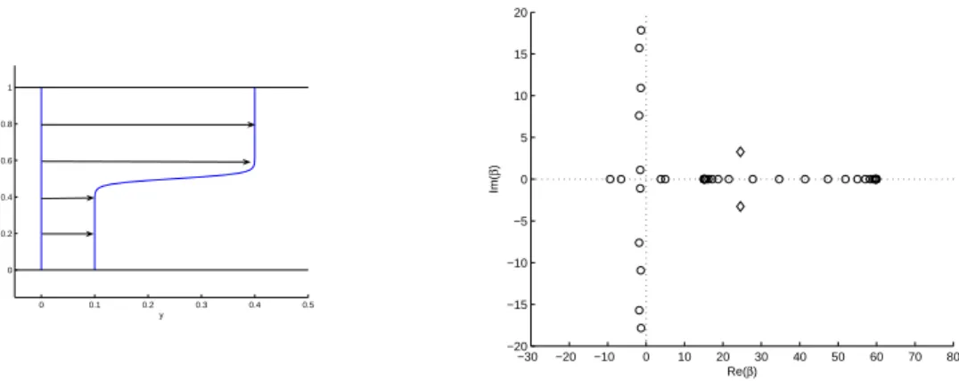 Fig. 1.7 – Cas de l’´ecoulement M (y) = 0.25+0.15 tanh(36y −18) et k = 6 : les valeurs propres ◦ sont associ´ees `a des modes stables et les × `a des instabilit´es.