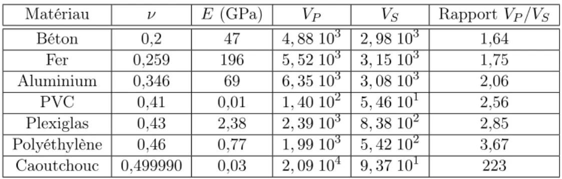 Table 1.1 – Coefficients ⌫, E et vitesses des ondes pour quelques matériaux connus. Rapports des vitesses V P /V S .