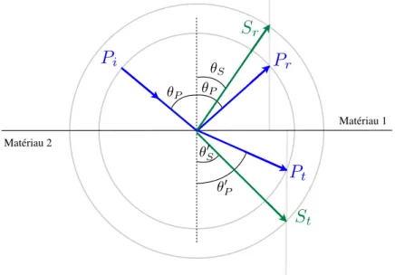 Figure 2.3.2 – Réflexion et transmission d’une onde P à travers une frontière plane séparant deux matériaux : loi de Snell-Descartes.