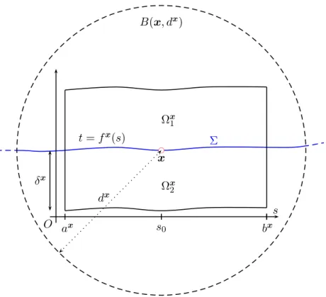 Figure 1.6 – Situation dans un voisinage de x.