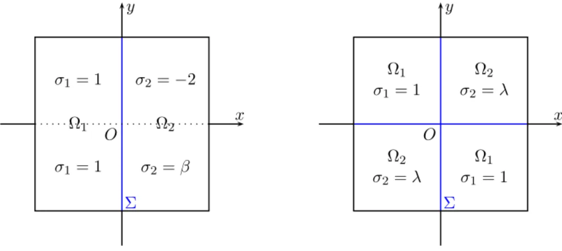 Figure 1.15 – Deux conﬁgurations qui ne sont pas couvertes par le Théorème 1.3.3 : β > −1 à gauche ; λ ∈ R ∗