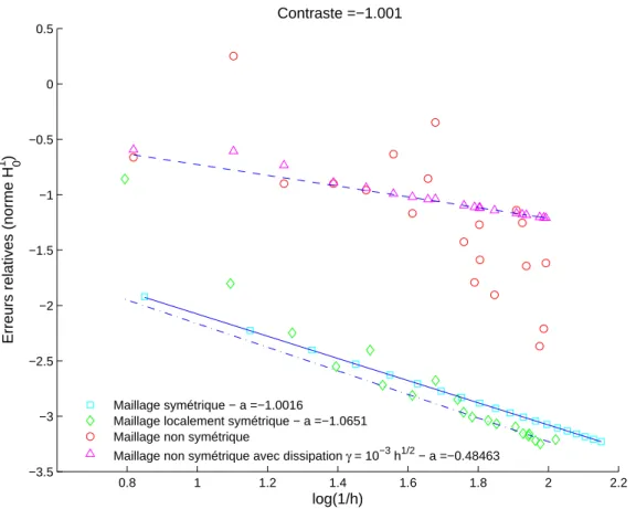 Figure 2.8 – Erreurs relatives (norme H 1