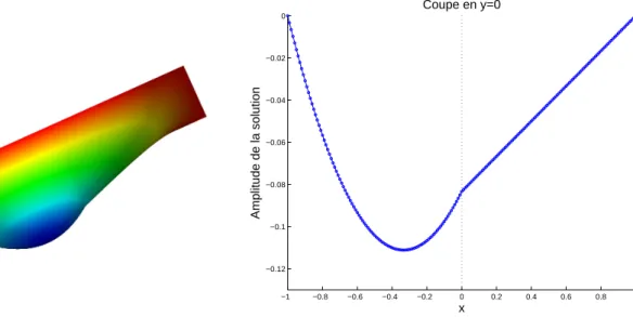 Figure 2.11 – Approximation numérique de la solution u déﬁnie en ( 2.34 ) pour σ 1 = 1 et σ 2 = 2.