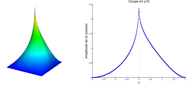 Figure 2.13 – Approximation numérique de la solution u du problème ( 2.20 ) pour σ 1 = 1 et