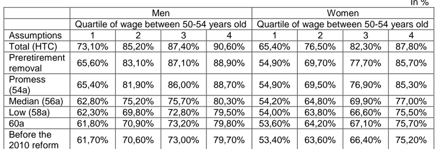 Table 2. 55-59 year old employment rate in 2020 