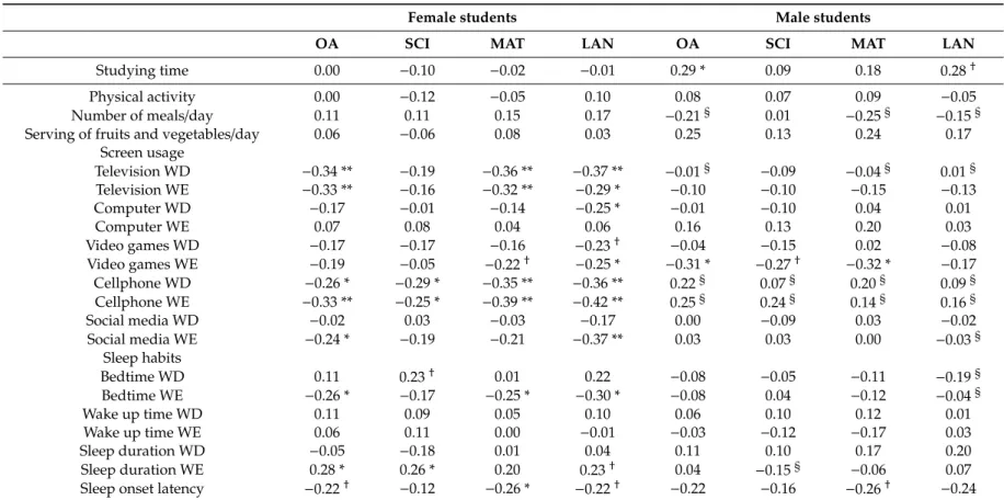 Table 4. Correlations between lifestyle habits with academic performance measures at baseline in high school female and male students.