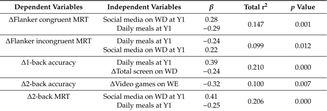 Table 5. Hierarchical regression analysis regarding independent predictors of cognitive control in high school female students.