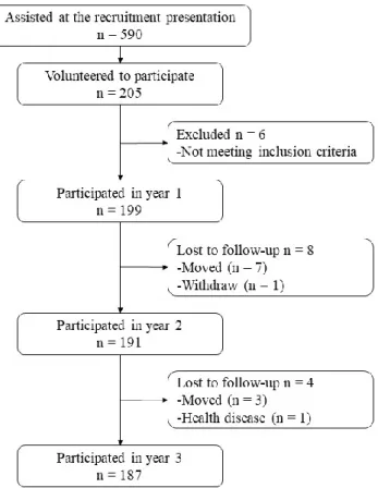 Figure 1. Participants flowchart.  2.3. Demographic Variables 