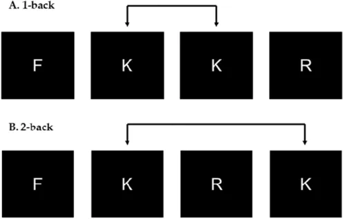 Figure 3. N-back task. (A) Presented a 1-back condition trial. (B) Presented a 2-back condition trial