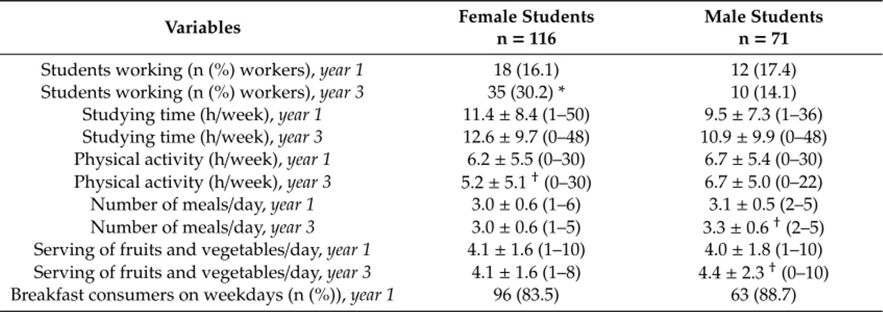 Table 1. Working, studying, physical activity, and eating habits of high school female and male students.