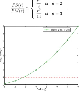 Fig. 1.6: Ratio du stockage requis en 2D.