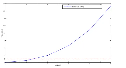 Fig. 1.7: Ratio du stockage requis en 3D.