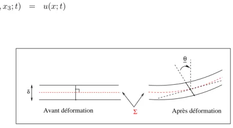 Fig. 2.3: Hypoth`ese de Reissner-Mindlin.