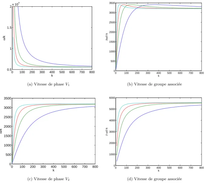 Fig. 2.5: Vitesses de phase V 1 et V 2 et vitesses de groupe associ´ees