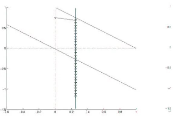 Fig. 3.2 – Left : Estimation of the frontier of the cusp |x| 0.25 at 0. The estimation is plotted with triangles