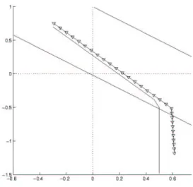 Fig. 3.3 – Left : Estimation of the frontier of the function |x| 0.8 sin( |x| 1 3 ) + |x| 0.5 sin( |x| 1 0.25 ) at