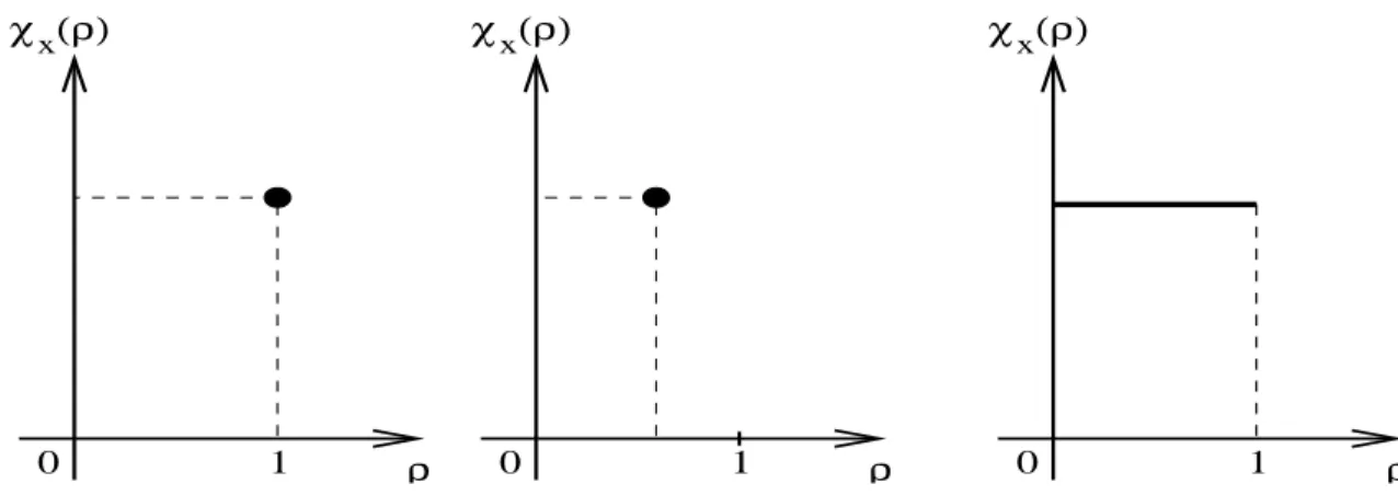 Fig. 4.1 – Typical 2-microlocal spectra : Cusp, Chirp and Weierstrass function.