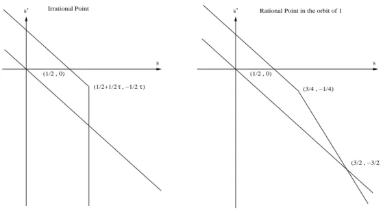 Fig. 4.3 – 2-microlocal Frontiers of the Riemann Function on R 1/2 (left), R 3/2 (right).