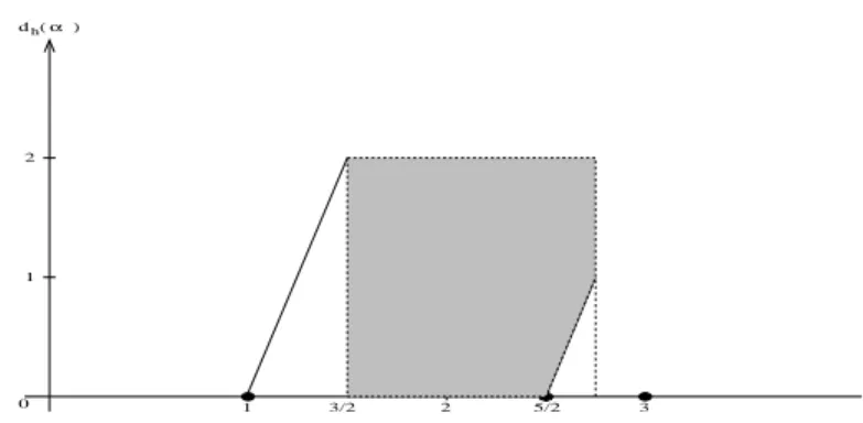 Fig. 4.5 – Multifractal spectrum of the 2-D Riemann Function.