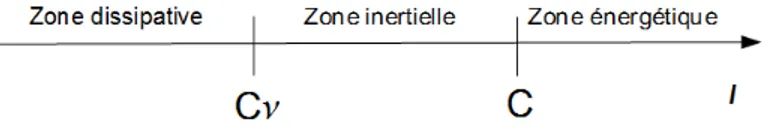 Figure 1.3 – Echelles pour l’´ equation de Burgers