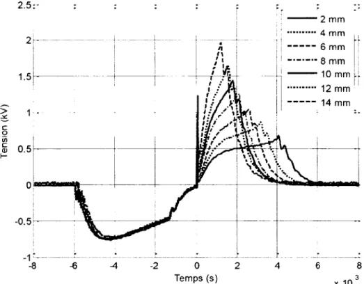 Figure 4.8  Influence de la distance sur la tension en fonction du temps 