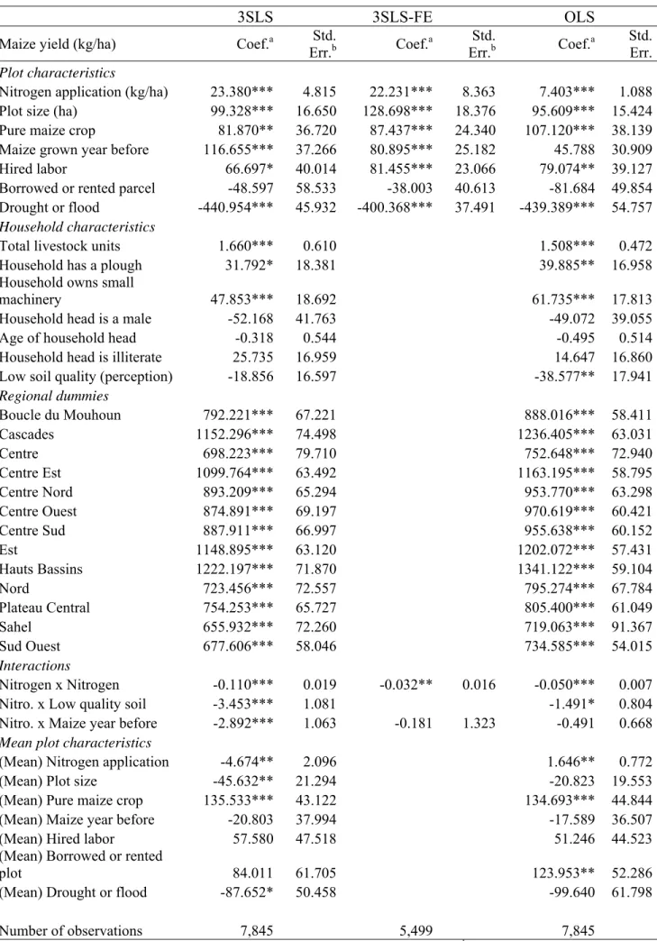Table 3. Maize yield equation (3SLS, 3SLS-FE, and OLS estimates) 