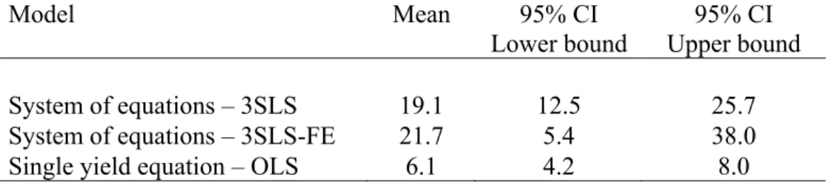 Table 4 shows the maize yield response to nitrogen application calculated from the estimated  coefficients of the three models (3SLS, 3SLS-FE, and OLS) at the mean of the sample, along  with 95% confidence intervals (calculated using the bootstrapped stand