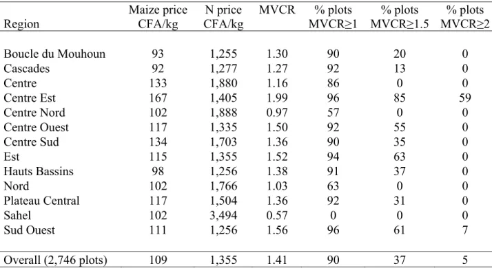 Table 6. Price of maize, nitrogen, and MVCR, by region 