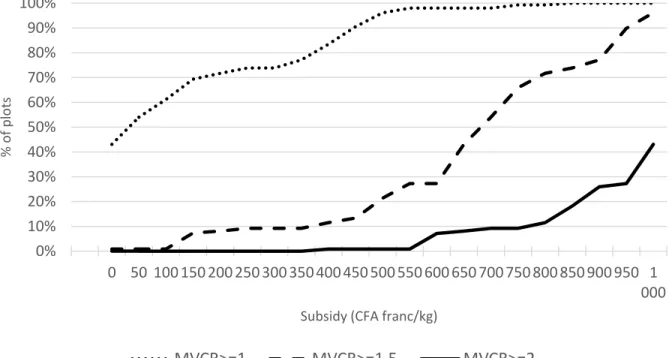 Figure 3. Percentage of plots for which MVCR is equal to or greater than 1, 1.5 and 2, as a  function of the level of the subsidy (CFA franc/kg); reference (unsubsidized) price of N is 2,000  CFA franc/kg 