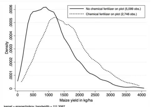 Figure 1: Non-parametric (kernel) estimation of the density of maize yields (7,845 plots) 