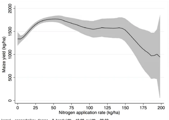 Figure 2: Local polynomial regression (with 95% confidence interval) of maize yield on nitrogen  application rates (2,746 plots) 