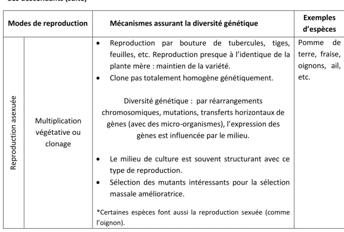 Tableau A1.1 Mode de reproduction des plantes, et mécanismes assurant la diversité génétique  des descendants (suite) 