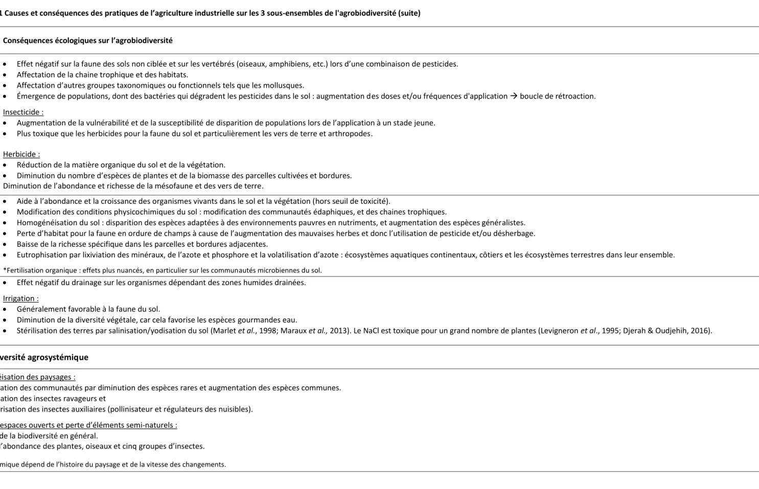 Tableau 1.1 Causes et conséquences des pratiques de l’agriculture industrielle sur les 3 sous-ensembles de l'agrobiodiversité (suite) 