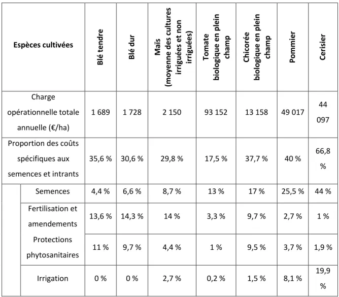 Tableau 3.3 Proportion des coûts spécifiques aux semences et intrants par hectare et par année  pour  des  exploitations  françaises,  quelques  exemples  d’agriculture  industrielle  et  d’agriculture 