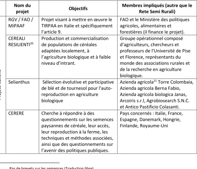 Tableau 3.4 Projets nationaux et européens soutenus par le Rete Semi Rurali   Nom du 