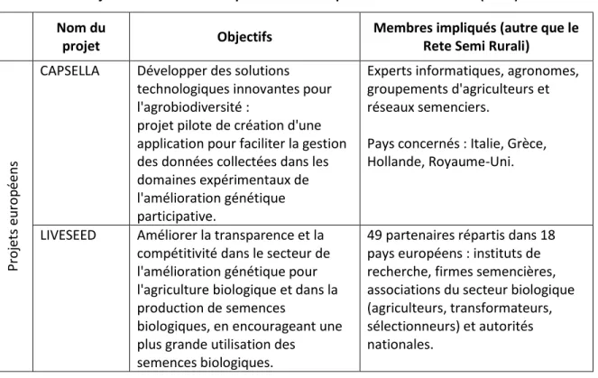 Tableau 3.4 Projets nationaux et européens soutenus par le Rete Semi Rurali (suite)  Nom du 