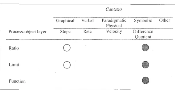 Figure 1.4  Exemple  d'un schéma  à  la  suite  de  l'analyse  d'une  entrevue  avec  un  étudiant (Zandieh, 2000, p
