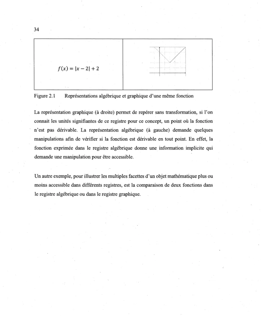 Figure 2.1  Représentations algébrique et graphique d'une même fonction 