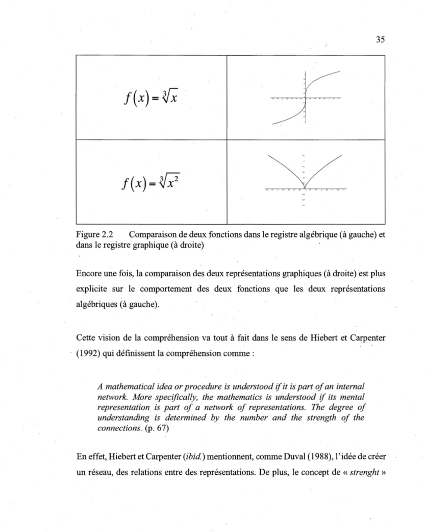 Figure 2.2  Comparaison de deux fonctions dans le registre algébrique (à gauche) et  dans le registre graphique ( à droite) 