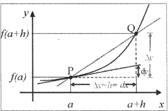 Figure 2.6  Représentation graphique d'une droite sécante et d'une droite tangente  en un point d'une courbe 12 