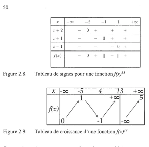 Figure 2.9  Tableau de croissance d'une  fonctionf(x)1 4 