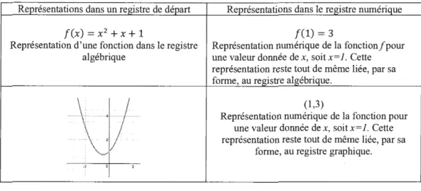 Figure 2.10  Exemples de conversions vers le registre numérique 
