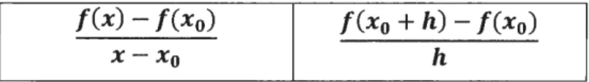 Figure 2.15  Représentations algébriques institutionnelles du taux de variation dans  le contexte des cours de calcul différentiel 